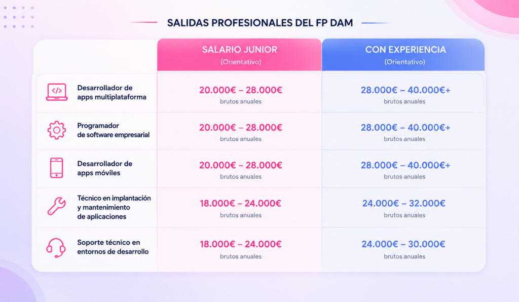 Tabla de salarios orientativos de las principales salidas profesionales del FP DAM según experiencia laboral.