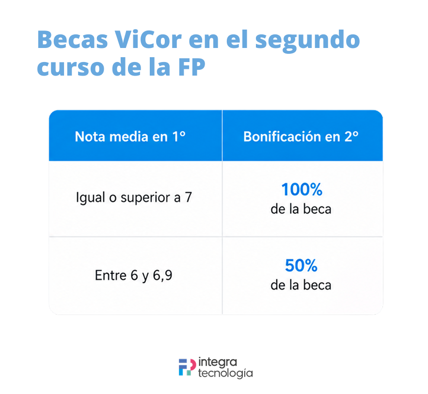 Becas ViCor FP DAM Segundo curso