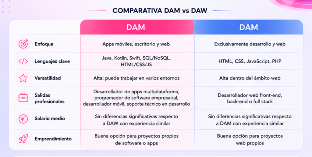 Tabla comparativa entra la fp de DAM y DAW. ¿Qué FP elegir?