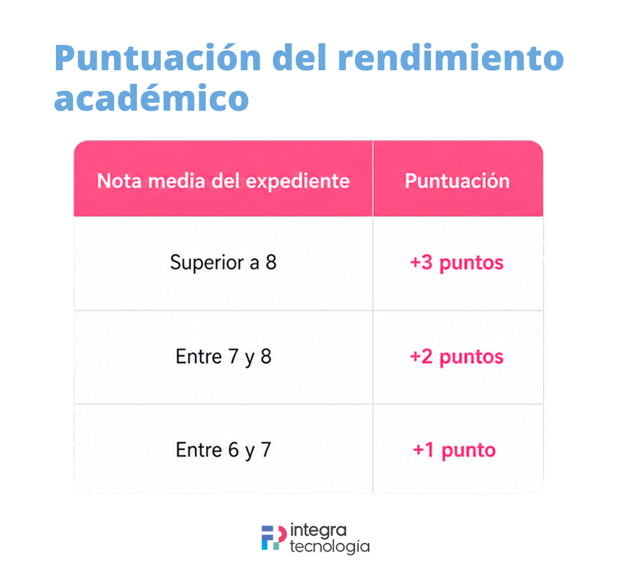 Puntuación del rendimiento académico para optar a las becas ViCor para FP DAM