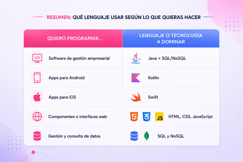 Qué lenguajes de programación se estudian en la FP DAM: tabla con Java, Kotlin, Swift, SQL, NoSQL, HTML, CSS y JavaScript.