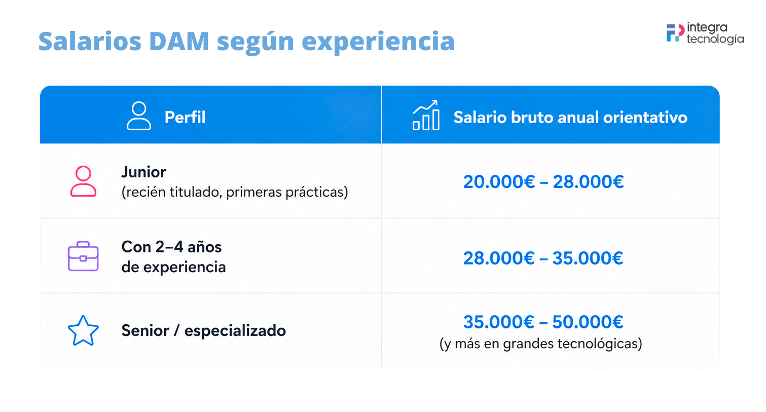 Tabla de salarios brutos medios estimados en España desarrollador DAM