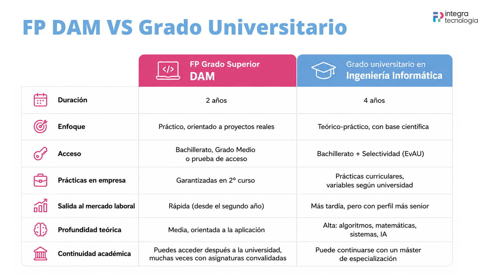 Tabla comparativa FP vs Universidad